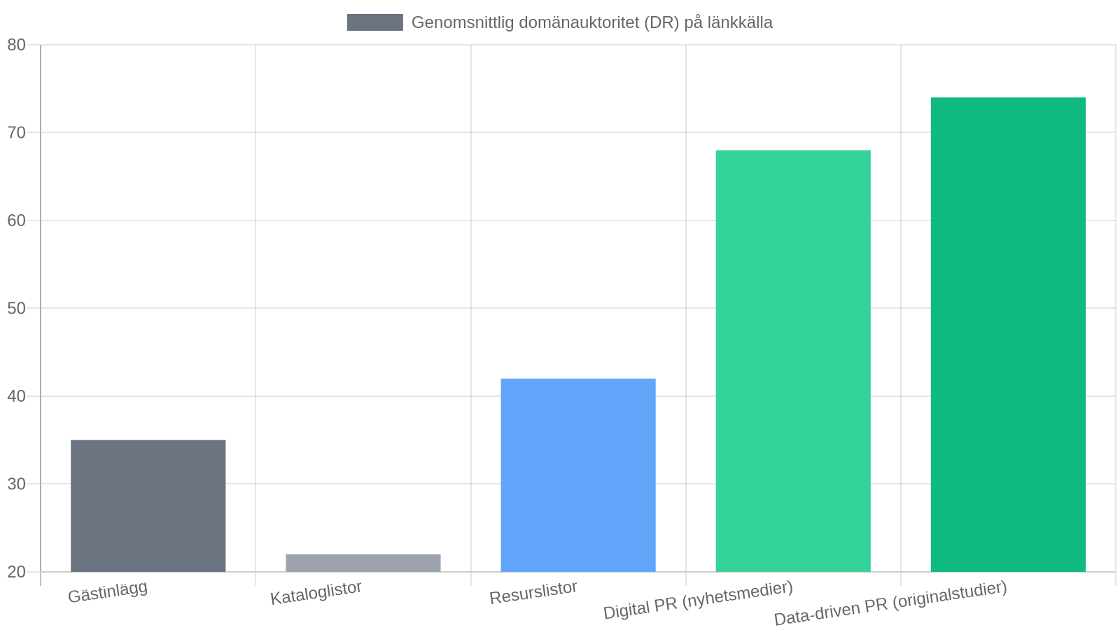 Data baserad på Backlinko/Ahrefs studier om länkkällors genomsnittliga domänauktoritet (DR) och SEO-påverkan.
