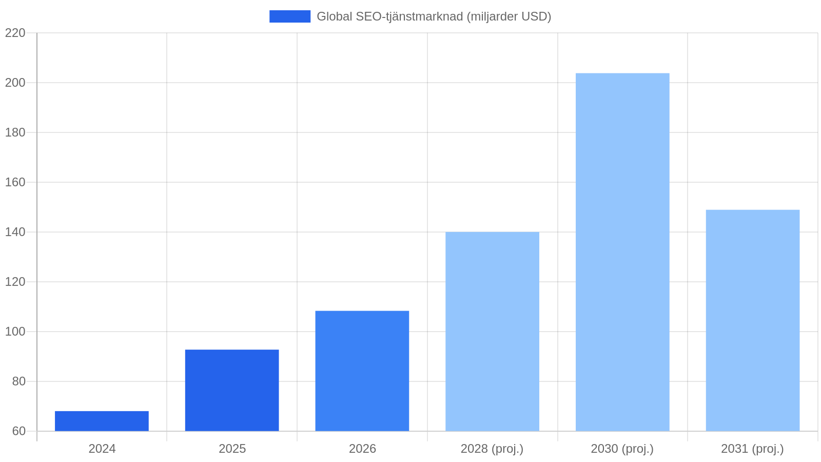 Källa: Mordor Intelligence, The Business Research Company, Emergen Research (2026). Global SEO-tjänstmarknad: storlek
