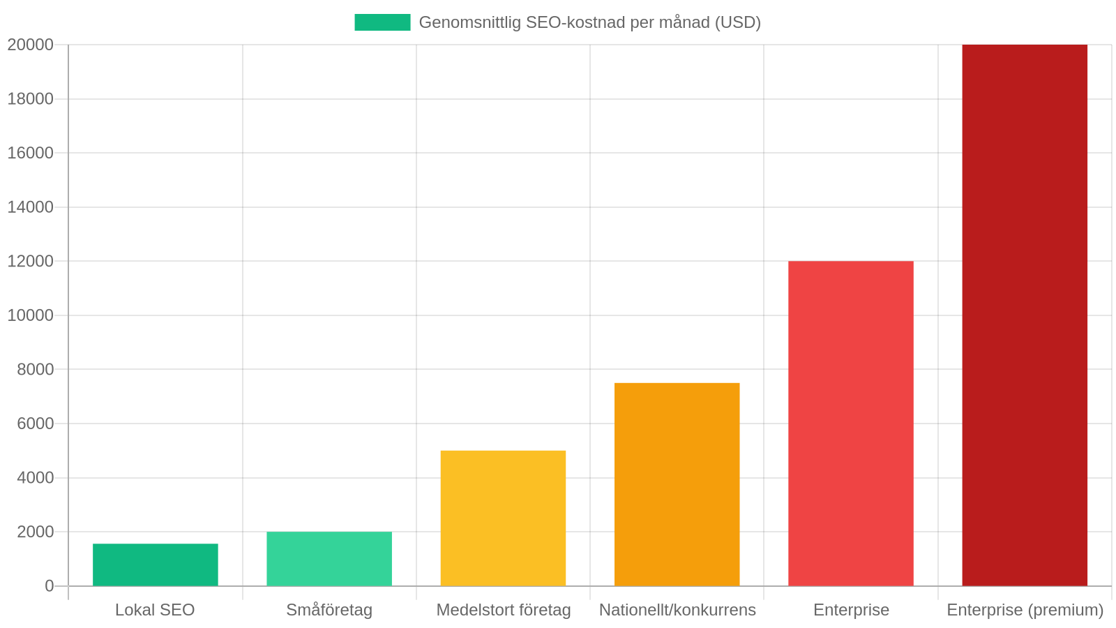 Källa: SE Ranking, Ahrefs, Coalition Technologies, GoodFirms (2026). Genomsnittlig SEO-prissättning per månad efter