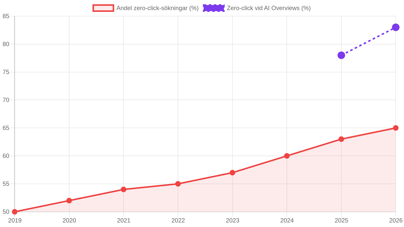 Källa: SparkToro/Similarweb, Ahrefs, Semrush (2026). Utvecklingen av zero-click-sökningar 2019–2026.