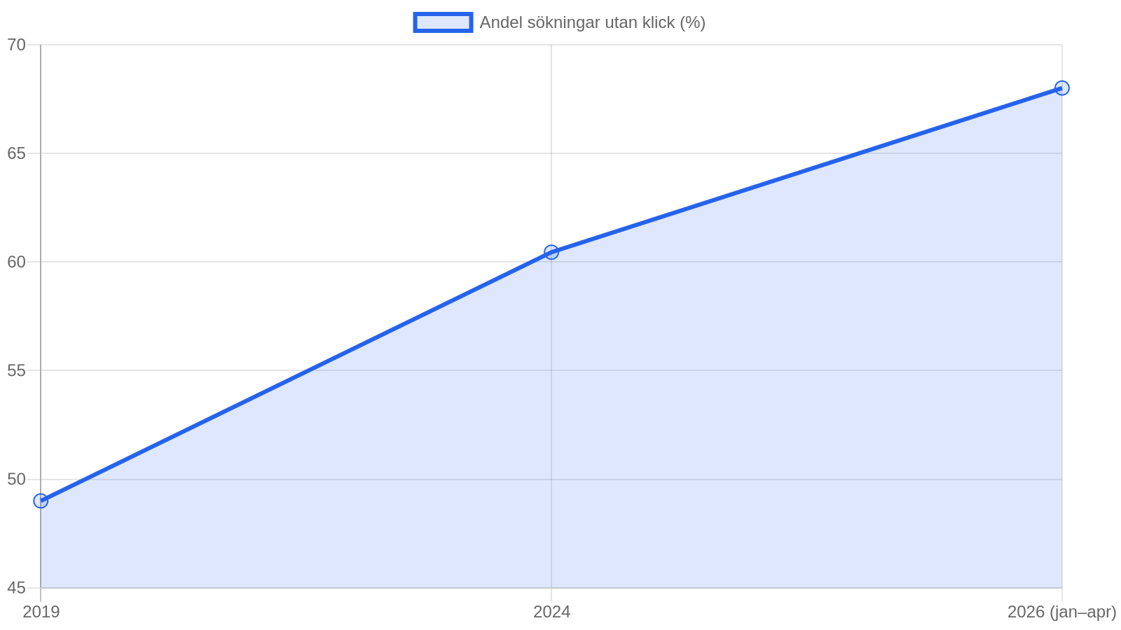 Andel Google-sökningar som slutar utan klick, 2019–2026. Källa: SparkToro/Datos zero-click-studier.